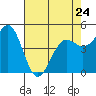 Tide chart for Noyo, Fort Bragg, California on 2023/04/24