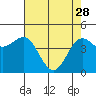 Tide chart for Noyo, Fort Bragg, California on 2023/04/28