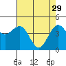Tide chart for Noyo, Fort Bragg, California on 2023/04/29