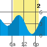 Tide chart for Noyo, Fort Bragg, California on 2023/04/2