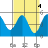 Tide chart for Noyo, Fort Bragg, California on 2023/04/4