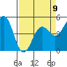 Tide chart for Noyo, Fort Bragg, California on 2023/04/9