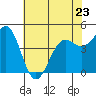 Tide chart for Noyo, Fort Bragg, California on 2023/05/23