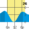 Tide chart for Noyo, Fort Bragg, California on 2023/05/26