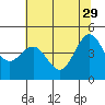 Tide chart for Noyo, Fort Bragg, California on 2023/05/29