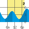 Tide chart for Noyo, Fort Bragg, California on 2023/05/2