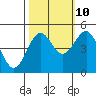 Tide chart for Noyo, Fort Bragg, California on 2023/10/10