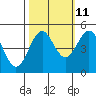 Tide chart for Noyo, Fort Bragg, California on 2023/10/11