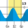 Tide chart for Noyo, Fort Bragg, California on 2023/10/13