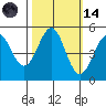 Tide chart for Noyo, Fort Bragg, California on 2023/10/14