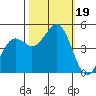 Tide chart for Noyo, Fort Bragg, California on 2023/10/19