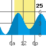 Tide chart for Noyo, Fort Bragg, California on 2023/10/25