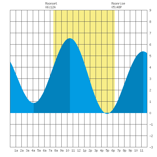 Tide Chart for 2023/10/27