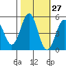 Tide chart for Noyo, Fort Bragg, California on 2023/10/27