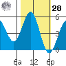 Tide chart for Noyo, Fort Bragg, California on 2023/10/28