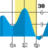 Tide chart for Noyo, Fort Bragg, California on 2023/10/30