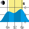 Tide chart for Noyo, Fort Bragg, California on 2023/10/6