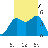 Tide chart for Noyo, Fort Bragg, California on 2023/10/7