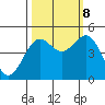 Tide chart for Noyo, Fort Bragg, California on 2023/10/8