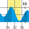 Tide chart for Noyo, Fort Bragg, California on 2023/11/11