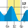 Tide chart for Noyo, Fort Bragg, California on 2023/11/12