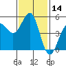 Tide chart for Noyo, Fort Bragg, California on 2023/11/14