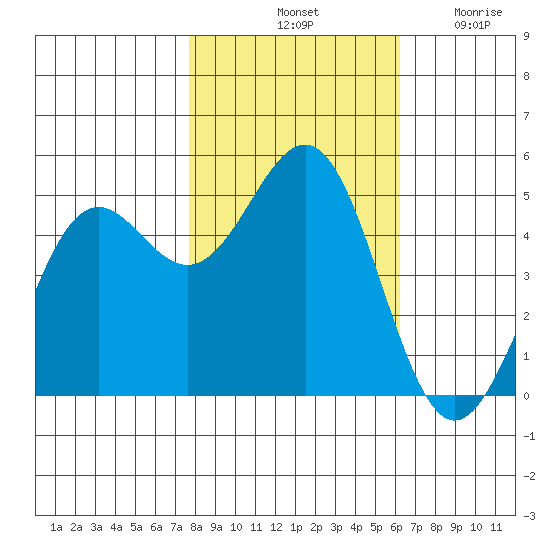 Tide Chart for 2023/11/1