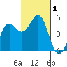 Tide chart for Noyo, Fort Bragg, California on 2023/11/1