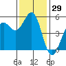 Tide chart for Noyo, Fort Bragg, California on 2023/11/29