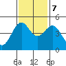 Tide chart for Noyo, Fort Bragg, California on 2023/11/7