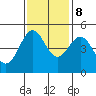 Tide chart for Noyo, Fort Bragg, California on 2023/11/8