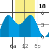 Tide chart for Noyo, Fort Bragg, California on 2023/12/18