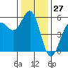 Tide chart for Noyo, Fort Bragg, California on 2023/12/27