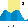 Tide chart for Noyo, Fort Bragg, California on 2023/12/3