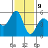 Tide chart for Noyo, Fort Bragg, California on 2023/12/9