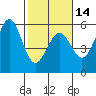 Tide chart for Noyo, Fort Bragg, California on 2024/02/14