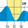 Tide chart for Noyo, Fort Bragg, California on 2024/02/18