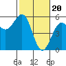 Tide chart for Noyo, Fort Bragg, California on 2024/02/20