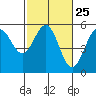 Tide chart for Noyo, Fort Bragg, California on 2024/02/25