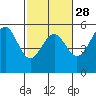 Tide chart for Noyo, Fort Bragg, California on 2024/02/28