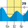 Tide chart for Noyo, Fort Bragg, California on 2024/02/29