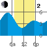 Tide chart for Noyo, Fort Bragg, California on 2024/02/2