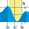 Tide chart for Noyo, Fort Bragg, California on 2024/02/5