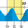 Tide chart for Noyo, Fort Bragg, California on 2024/03/22