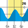 Tide chart for Noyo, Fort Bragg, California on 2024/03/26
