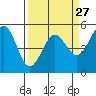 Tide chart for Noyo, Fort Bragg, California on 2024/03/27
