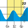Tide chart for Noyo, Fort Bragg, California on 2024/04/22