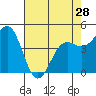 Tide chart for Noyo, Fort Bragg, California on 2024/04/28