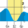 Tide chart for Noyo, Fort Bragg, California on 2024/04/2