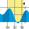 Tide chart for Noyo, Fort Bragg, California on 2024/04/4